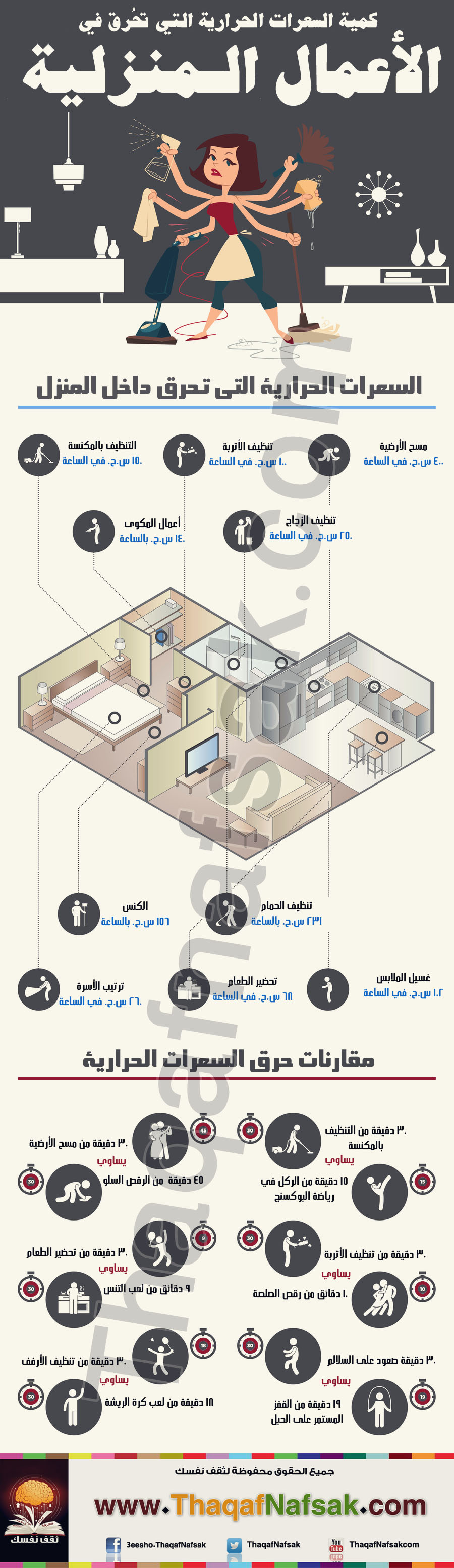 الاعمال المنزلية والسعرات الحرارية Info75-