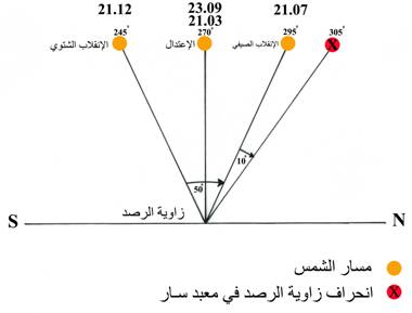 الانقلاب الشمسي Image006