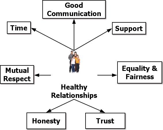 اهمية التواصل الجيّد في العلاقات الاجتماعية   Healthy-Relationships