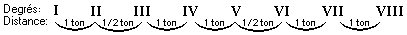 la huitième leçon de la théorie de la musique parte 2 DegresDistance2