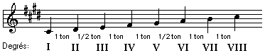 la huitième leçon de la théorie de la musique parte 2 GammeDoDieseMinAncien