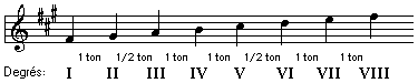 la huitième leçon de la théorie de la musique parte 2 GammeFaDieseMinAncien