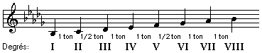 la huitième leçon de la théorie de la musique parte 2 GammeSibMinAncien