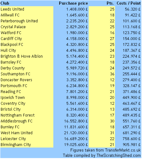 Teams value for money Transfer-Effectiveness