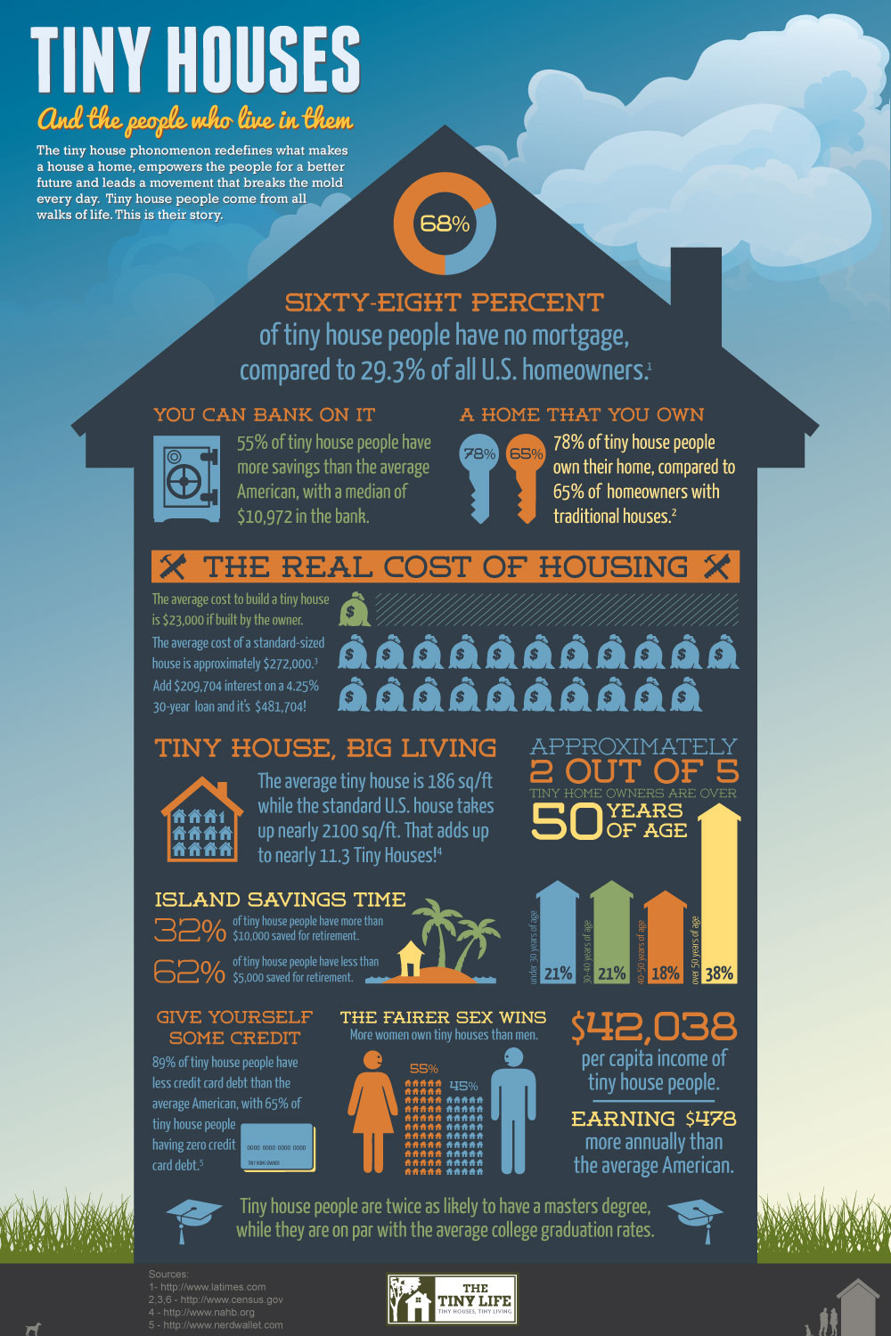 Tiny House movement/mouvement de la petite maison TinyHouses-Infographic-1000wlogo