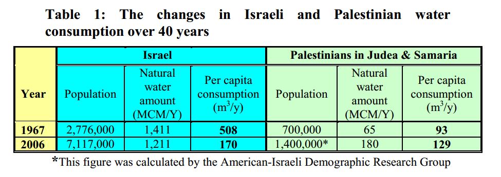 Israel Aids California's Water Conservation Bigman-chart-english