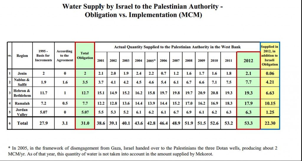 Israel Aids California's Water Conservation Water-chart-2-1024x548