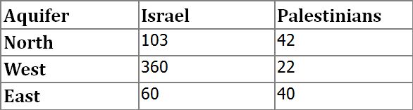 Israel Aids California's Water Conservation Water-chart-3