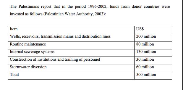 Israel Aids California's Water Conservation Water-chart-4