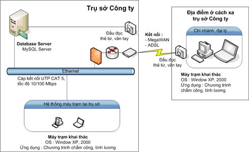 Tư vấn giải pháp chấm công đa điểm qua internet 1806_adsl