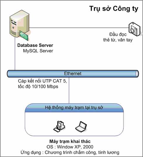 Tư vấn giải pháp chấm công đa điểm qua internet 1806_mang-LAN