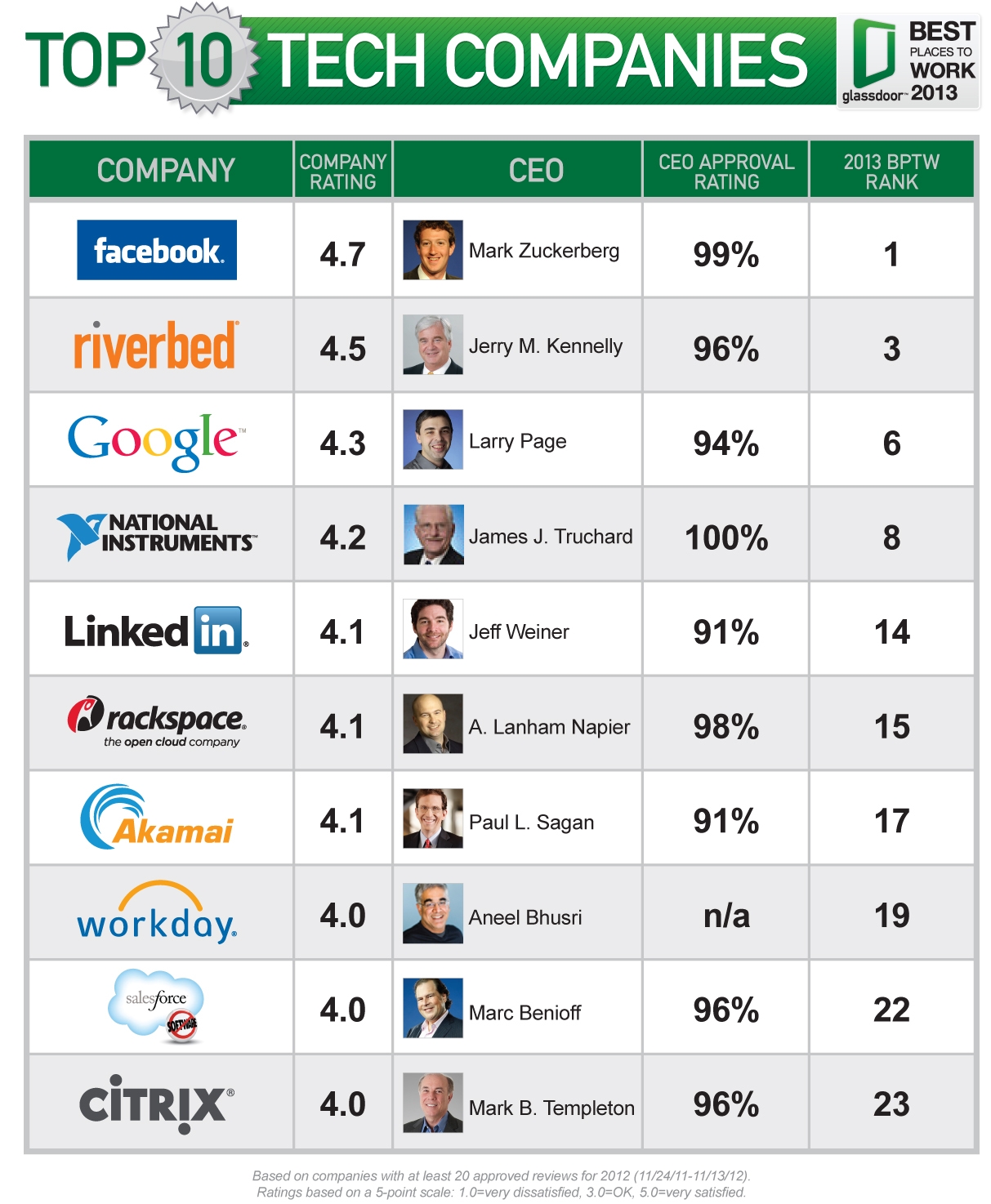 فيس بوك أفضل مكان للعمل فى 2013  GlassdoorTop10Tech-2013