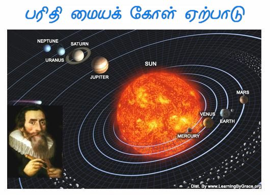 விண்கோள்களின் சுற்று விதிகளைக் கணித்த ஜொஹானஸ் கெப்ளர் (1571-1630) Fig%2010%20The%20Present%20System