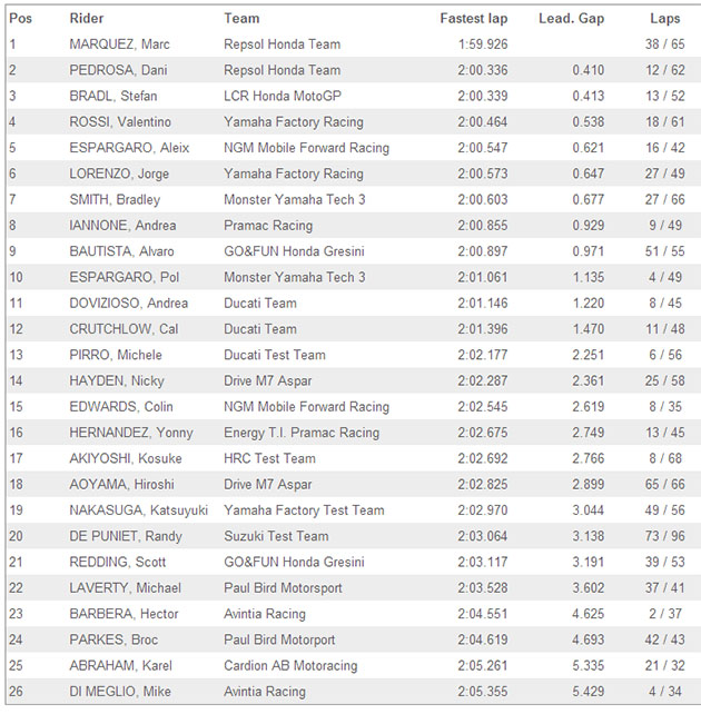 Marc Márquez vuela bajo en Sepang y rompe la barrera de los 2 minutos Tiempos-sepang-2