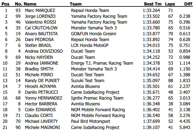 Marc Márquez lidera unos productivos test de MotoGP en Misano Tiempos