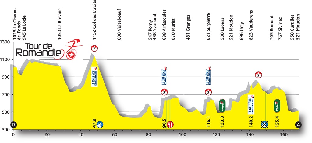 E2 Mer 27/04 La Chaux de Fonds Moudon 169km départ 13h Stage-01-profil-tdr-2016-min