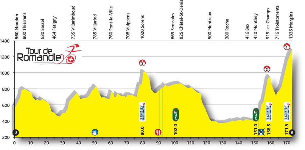 E3 jeu 28/04 Moudon Morgins 174km départ 12h40 Stage-02-profil-tdr-2016-min