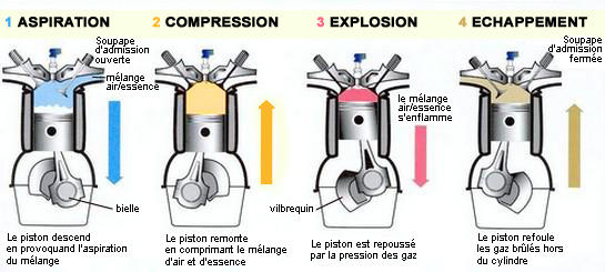 0 - Son fonctionnement Moteur_4_temps