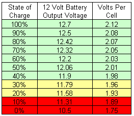 Changement batterie Gel par AGM sur Adria 2013 1319799724_battery-voltages_640