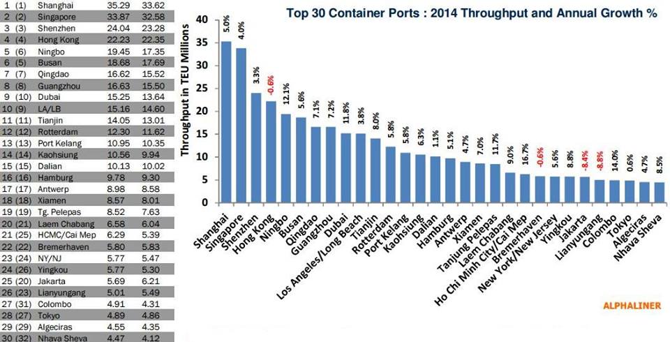 Xangai reforça liderança no tráfego de contentores Alphaliner_top_30_ports_2014