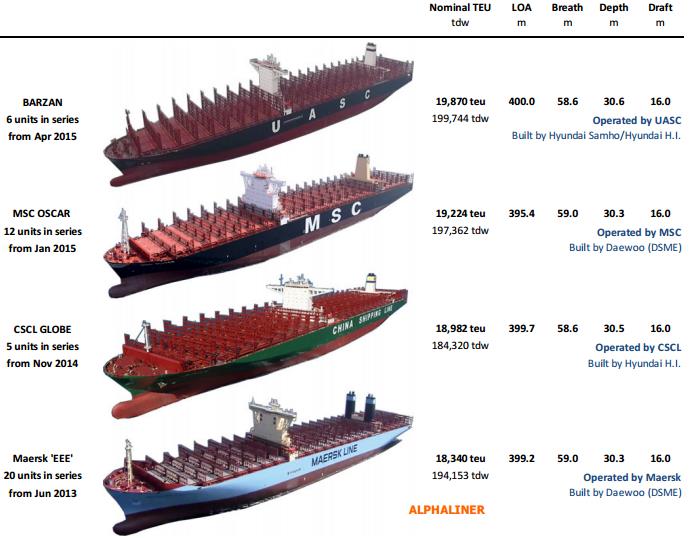 2016 - Entrega de mega-porta-contentores abrandará em 2016 Delivery-of-ULCSs-Set-to-Slow-Down-ini-2016