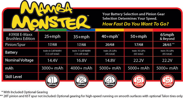 Traxxas E-max brushless 3908_speed_chart_med