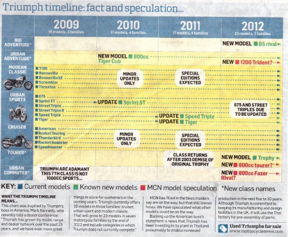 TRIUMPH & ÖHLINS : Le mariage de la Qualité pour l'Excellence! Triumph-2012-Timeline-MCN-800-580x477