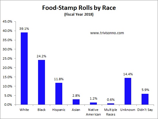 "More Whites..." Food-Stamps-Race