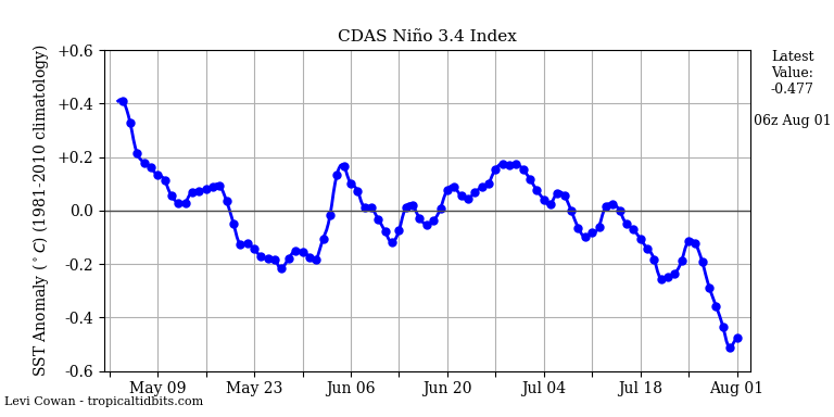 June 2016 Observations & Discussions Nino34