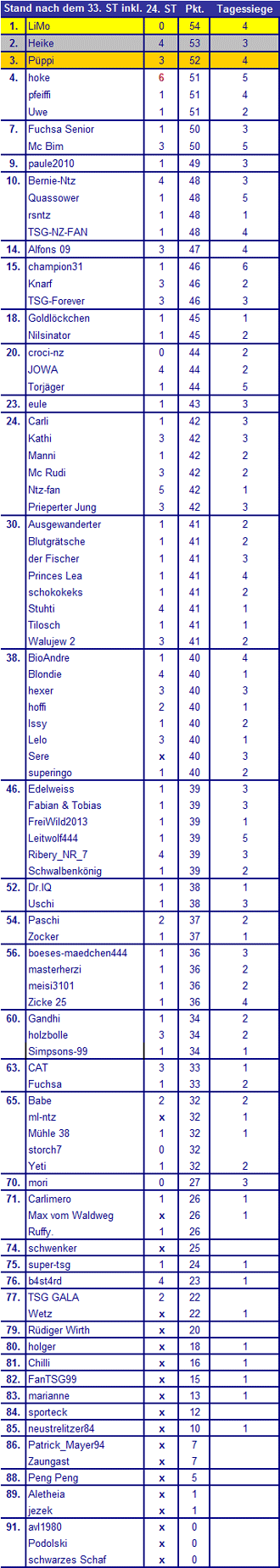 25. Tipp-Spieltag (23.03.2013) Tipp-24-12-13