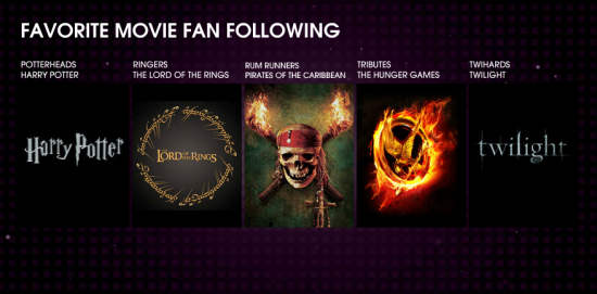 Potterheads a los People's Choice Awards Fan-Following-Award-550x271