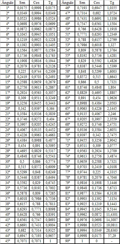 (FME-Iezzi) Razões trigonométricas no tr Tabela