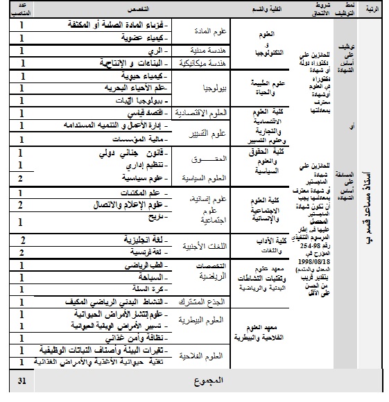 جامعة محمد الشريف مساعدية – سوق أهراس توظف   Recrutement2015