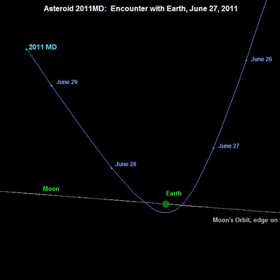 SEGUIMIENTO de  TODOS  los  ASTEROIDES!!! - Página 7 2011md_encounter