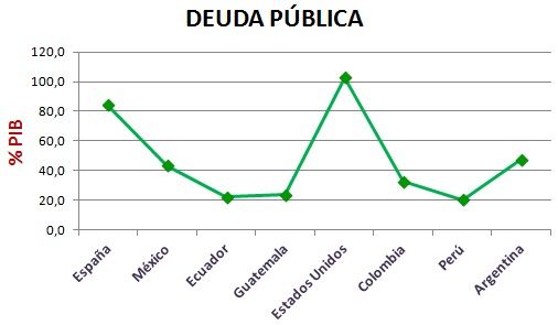 Gráficos - ¿Cómo insertar un gráfico en Excel? Ejemplo-deuda-publica-grafico-lineal