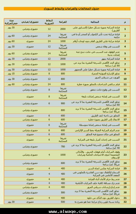 القائمة الجديدة للغرامات المرورية - صورة  11279700314