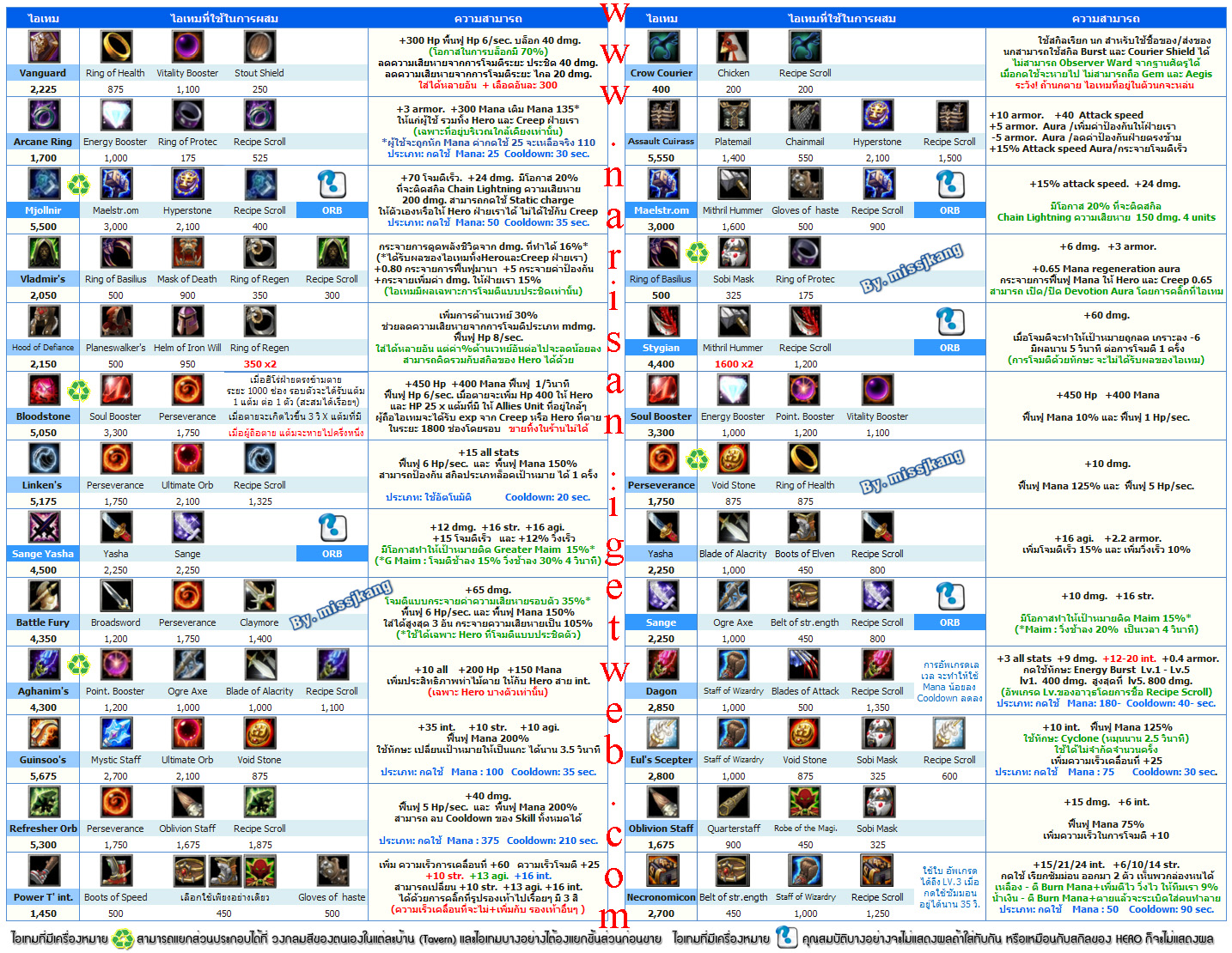 ตารางผสมของ DotA New 6.66b Item6.66b1_www.narisan.igetweb.com