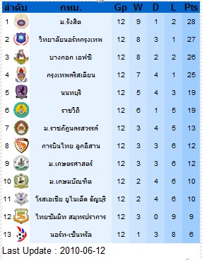 สรุปผล D2  พร้อม TPL ประจำวันที่ 20 มิถุนายน D2ban