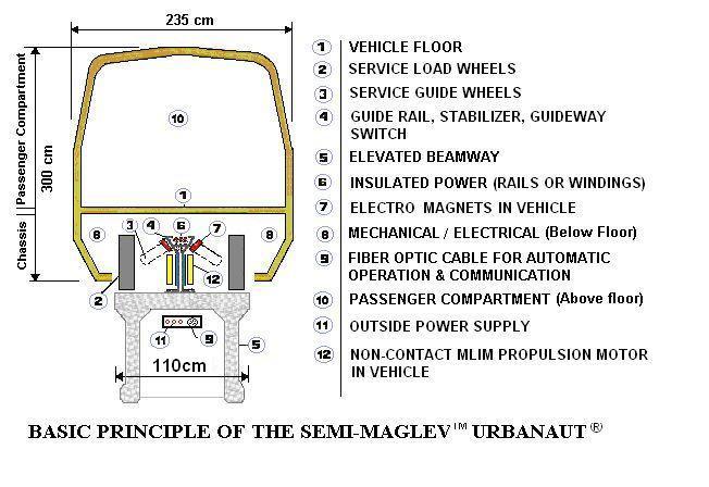 transport - Rpertoire des transports innovants, ou prsents comme tels Basic%20Principle%20of%20Semi-Maglev%20%20110%201-17-09