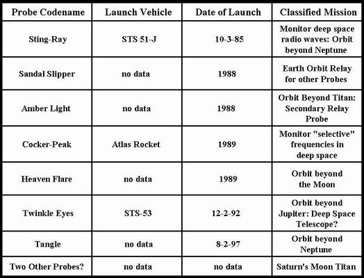 Il programma spaziale segreto del Pentagono Tabella