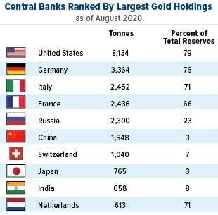 Ruski milijarder: Putinu ponestaje novca Countries-with-largest-gold-holdings-08-2020