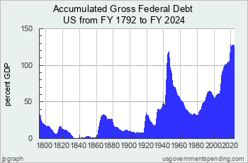 7 minutes with Warren Buffet. Usgs_chart4p02