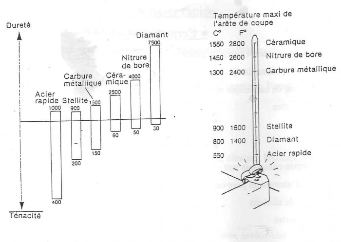 Vitesse de rotation ou Vitesses de coupes T_temp_coupe_700