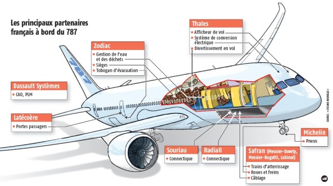 Boeing 787 (partie 1) - Page 17 000120094