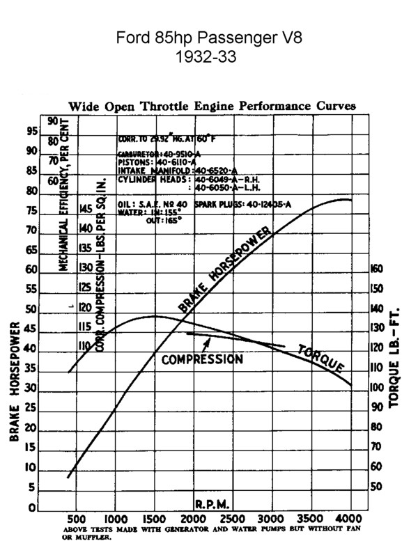 información básica sobre V8 FLATHEAD  - Página 2 Flathead_enginecurves_1932-33_85hp