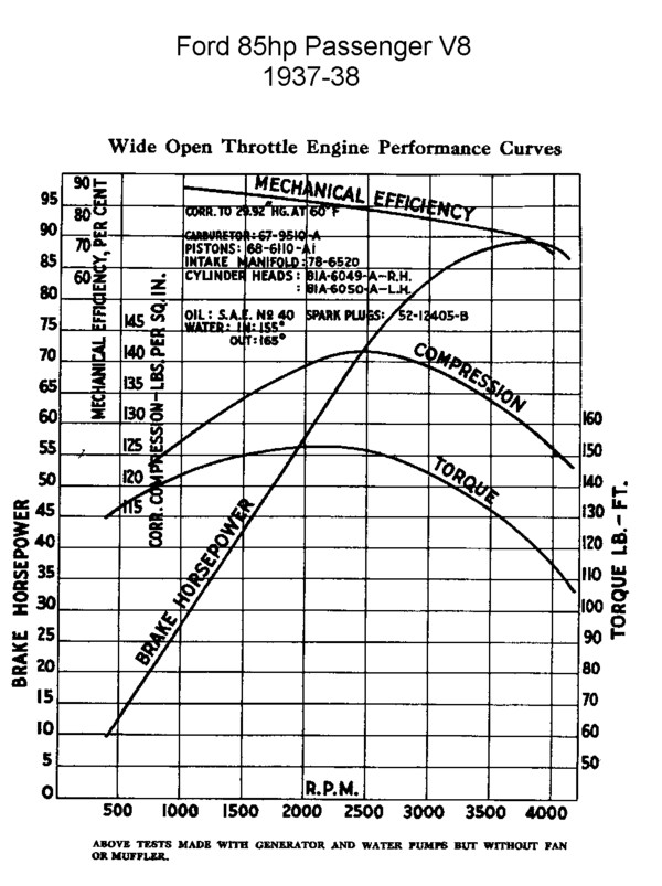 información básica sobre V8 FLATHEAD  - Página 2 Flathead_enginecurves_1937-38_85hp