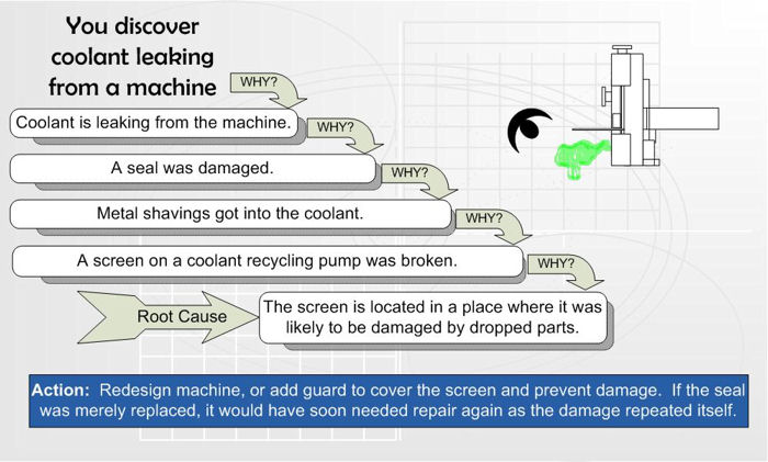 5-whys-lean-manufacturing-example 5-whys-lean-manufacturing-example