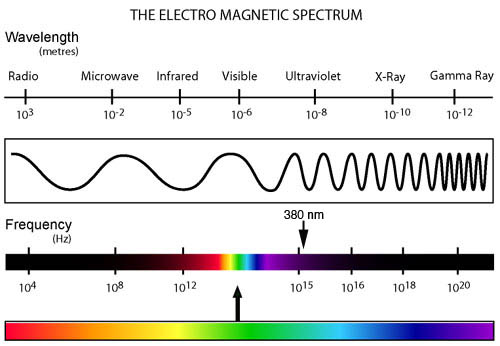 Are humans really beings of light?  Electromagnetic-spectrum