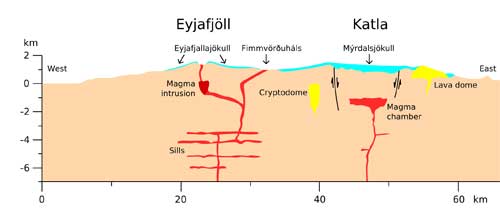 SEGUIMIENTO PRE-ERUPTIVO DEL VOLCÁN KATLA . Seccion-eyjafjallajokull-katla