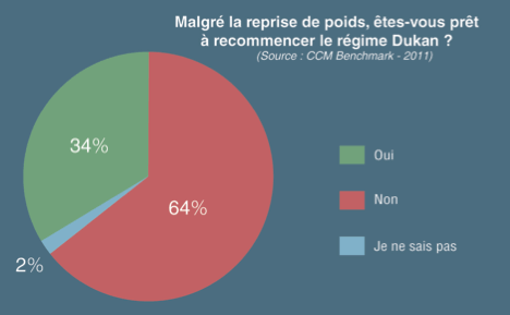 Perdre du poids pour obtenir son BAC...   O_o - Page 2 Dukan-motivation-post-echec.gif